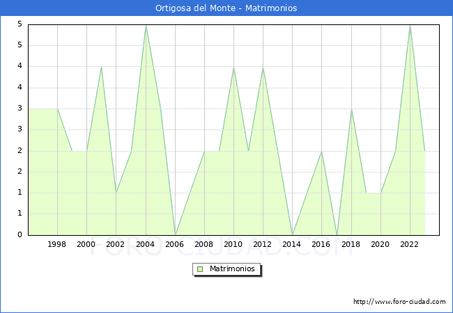 Numero de Matrimonios en el municipio de Ortigosa del Monte desde 1996 hasta el 2023 