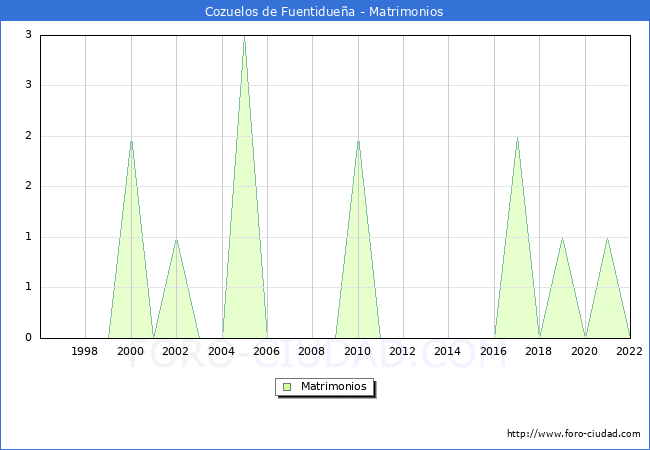Numero de Matrimonios en el municipio de Cozuelos de Fuentiduea desde 1996 hasta el 2022 