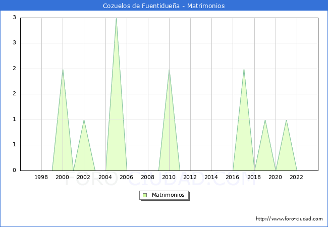 Numero de Matrimonios en el municipio de Cozuelos de Fuentiduea desde 1996 hasta el 2023 