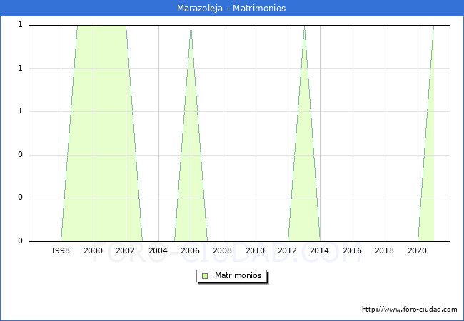 Numero de Matrimonios en el municipio de Marazoleja desde 1996 hasta el 2021 