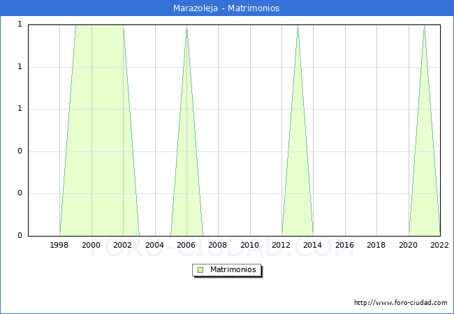 Numero de Matrimonios en el municipio de Marazoleja desde 1996 hasta el 2022 