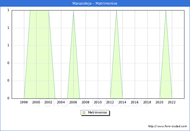 Numero de Matrimonios en el municipio de Marazoleja desde 1996 hasta el 2023 