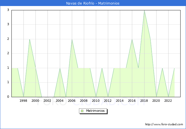 Numero de Matrimonios en el municipio de Navas de Riofr�o desde 1996 hasta el 2023 