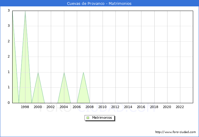 Numero de Matrimonios en el municipio de Cuevas de Provanco desde 1996 hasta el 2023 