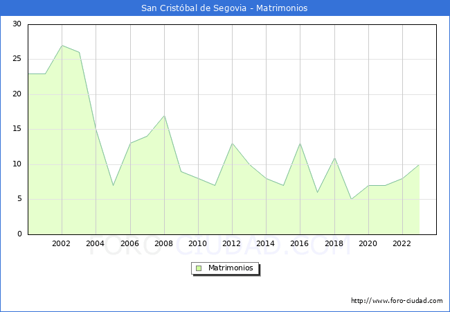 Numero de Matrimonios en el municipio de San Crist�bal de Segovia desde 2000 hasta el 2023 