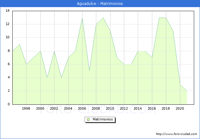 Numero de Matrimonios en el municipio de Aguadulce desde 1996 hasta el 2021 