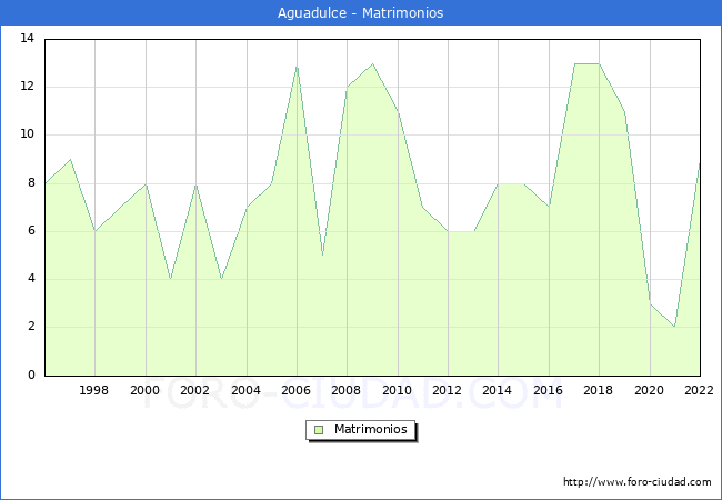 Numero de Matrimonios en el municipio de Aguadulce desde 1996 hasta el 2022 