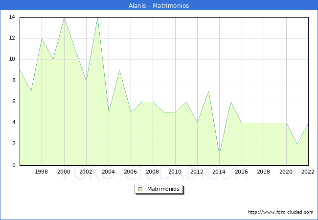 Numero de Matrimonios en el municipio de Alans desde 1996 hasta el 2022 