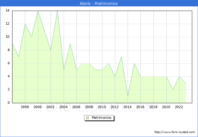Numero de Matrimonios en el municipio de Alans desde 1996 hasta el 2023 