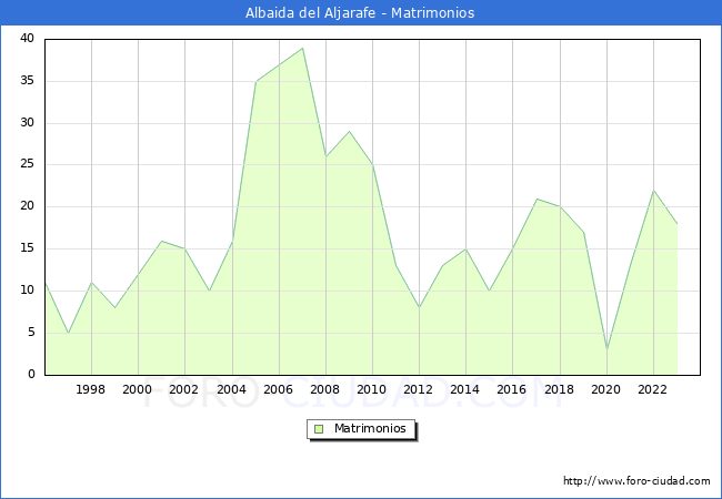Numero de Matrimonios en el municipio de Albaida del Aljarafe desde 1996 hasta el 2023 