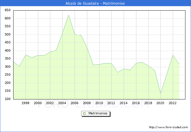 Numero de Matrimonios en el municipio de Alcal de Guadara desde 1996 hasta el 2023 