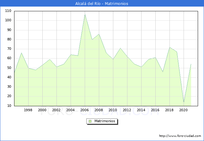 Numero de Matrimonios en el municipio de Alcalá del Río desde 1996 hasta el 2021 