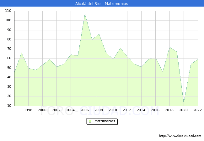 Numero de Matrimonios en el municipio de Alcal del Ro desde 1996 hasta el 2022 
