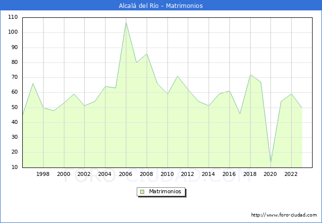 Numero de Matrimonios en el municipio de Alcal del Ro desde 1996 hasta el 2023 