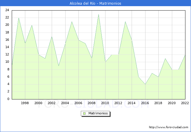 Numero de Matrimonios en el municipio de Alcolea del Ro desde 1996 hasta el 2022 