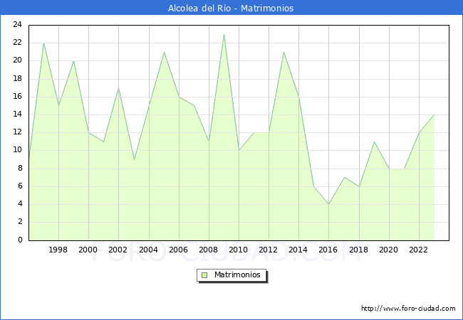 Numero de Matrimonios en el municipio de Alcolea del Ro desde 1996 hasta el 2023 