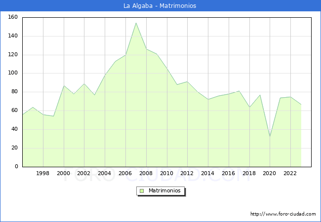 Numero de Matrimonios en el municipio de La Algaba desde 1996 hasta el 2023 