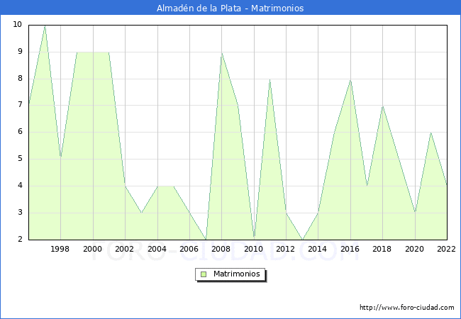 Numero de Matrimonios en el municipio de Almadn de la Plata desde 1996 hasta el 2022 