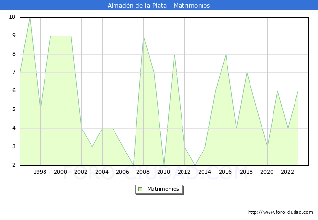 Numero de Matrimonios en el municipio de Almad�n de la Plata desde 1996 hasta el 2023 