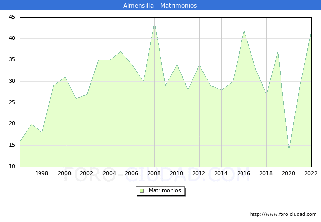 Numero de Matrimonios en el municipio de Almensilla desde 1996 hasta el 2022 