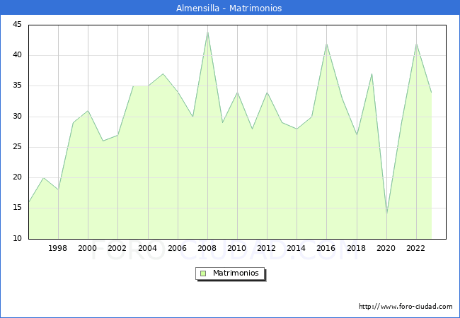 Numero de Matrimonios en el municipio de Almensilla desde 1996 hasta el 2023 