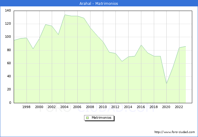 Numero de Matrimonios en el municipio de Arahal desde 1996 hasta el 2023 