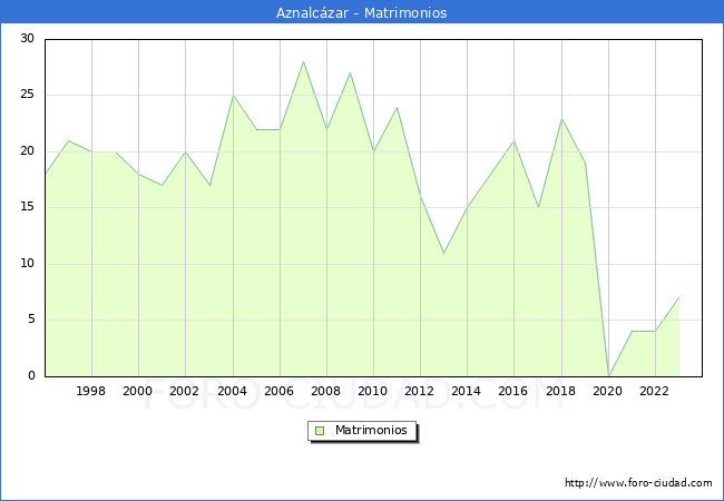 Numero de Matrimonios en el municipio de Aznalczar desde 1996 hasta el 2023 