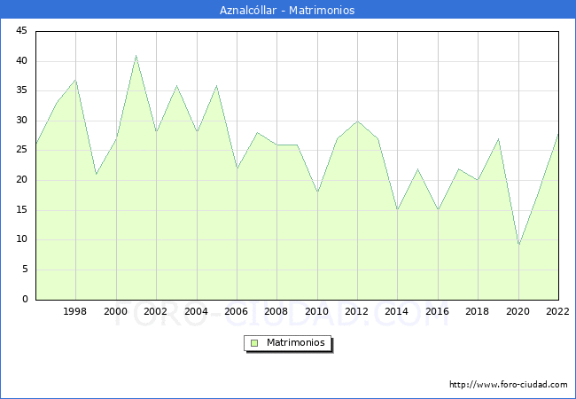 Numero de Matrimonios en el municipio de Aznalcllar desde 1996 hasta el 2022 