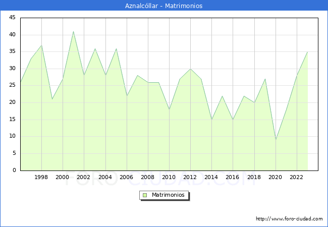 Numero de Matrimonios en el municipio de Aznalcllar desde 1996 hasta el 2023 