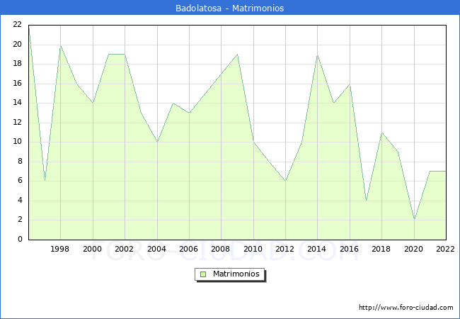 Numero de Matrimonios en el municipio de Badolatosa desde 1996 hasta el 2022 