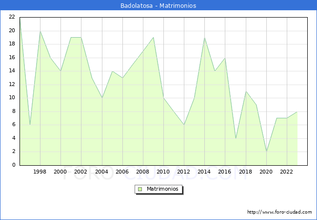 Numero de Matrimonios en el municipio de Badolatosa desde 1996 hasta el 2023 