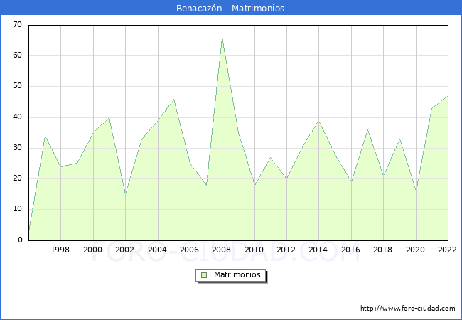 Numero de Matrimonios en el municipio de Benacazn desde 1996 hasta el 2022 