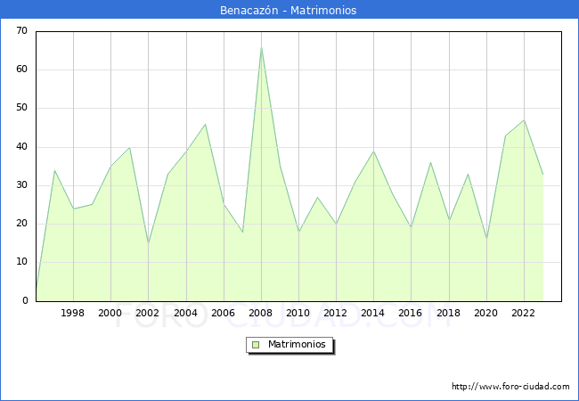 Numero de Matrimonios en el municipio de Benacazn desde 1996 hasta el 2023 