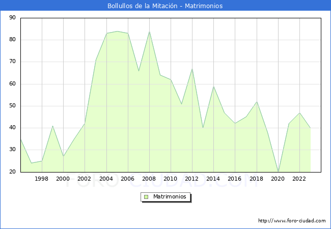 Numero de Matrimonios en el municipio de Bollullos de la Mitacin desde 1996 hasta el 2023 