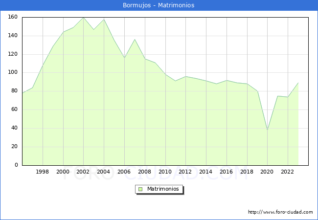 Numero de Matrimonios en el municipio de Bormujos desde 1996 hasta el 2023 