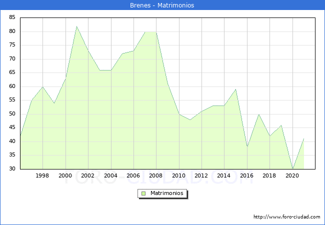 Numero de Matrimonios en el municipio de Brenes desde 1996 hasta el 2021 