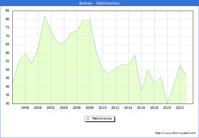 Numero de Matrimonios en el municipio de Brenes desde 1996 hasta el 2023 