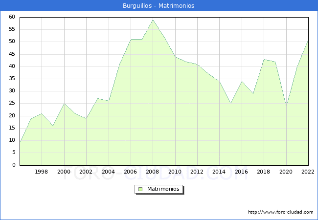 Numero de Matrimonios en el municipio de Burguillos desde 1996 hasta el 2022 