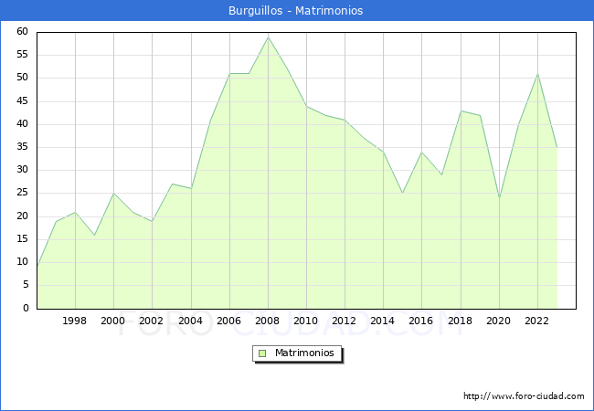 Numero de Matrimonios en el municipio de Burguillos desde 1996 hasta el 2023 