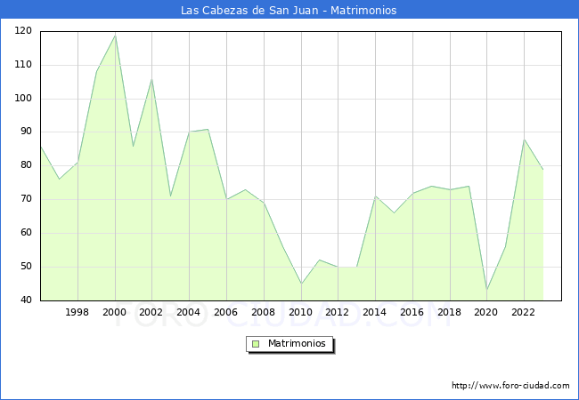 Numero de Matrimonios en el municipio de Las Cabezas de San Juan desde 1996 hasta el 2023 