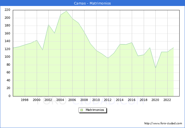 Numero de Matrimonios en el municipio de Camas desde 1996 hasta el 2023 