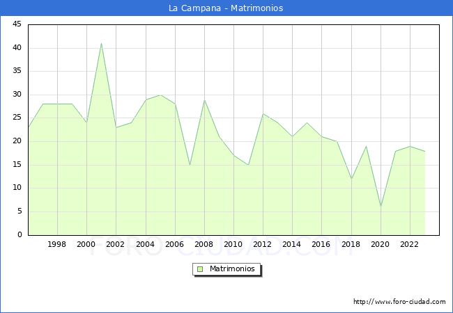 Numero de Matrimonios en el municipio de La Campana desde 1996 hasta el 2023 