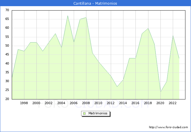 Numero de Matrimonios en el municipio de Cantillana desde 1996 hasta el 2023 