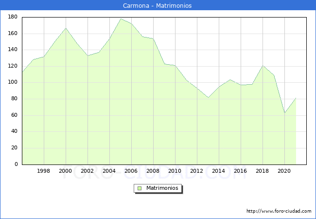 Numero de Matrimonios en el municipio de Carmona desde 1996 hasta el 2021 