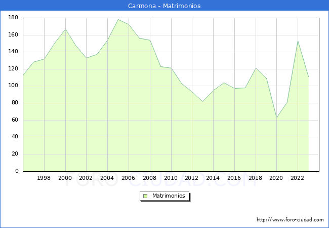 Numero de Matrimonios en el municipio de Carmona desde 1996 hasta el 2023 