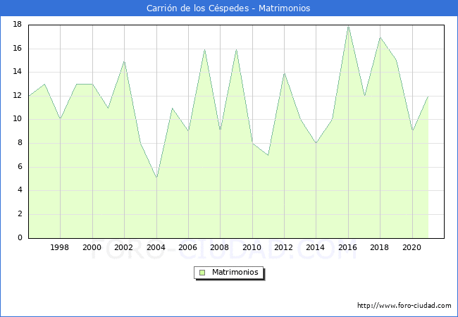 Numero de Matrimonios en el municipio de Carrión de los Céspedes desde 1996 hasta el 2021 