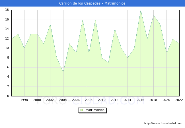Numero de Matrimonios en el municipio de Carrin de los Cspedes desde 1996 hasta el 2022 