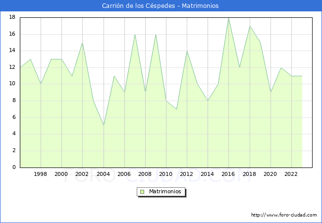 Numero de Matrimonios en el municipio de Carrin de los Cspedes desde 1996 hasta el 2023 