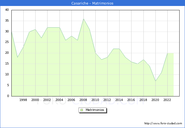 Numero de Matrimonios en el municipio de Casariche desde 1996 hasta el 2023 