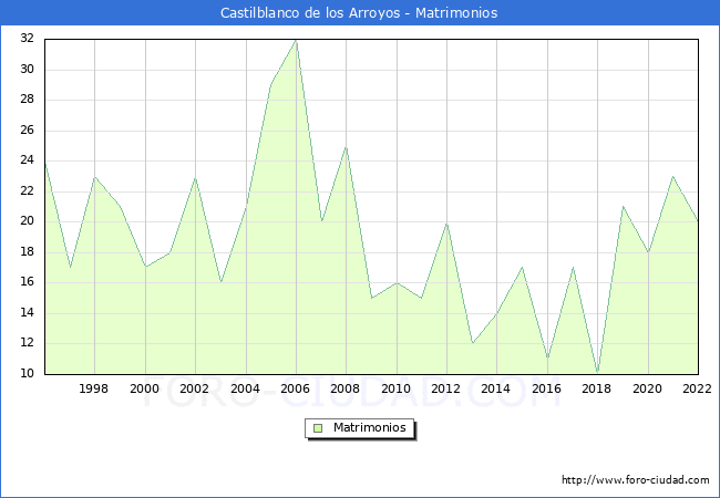 Numero de Matrimonios en el municipio de Castilblanco de los Arroyos desde 1996 hasta el 2022 
